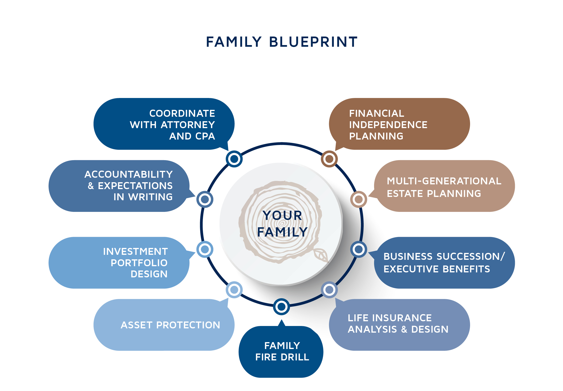 Family blueprint